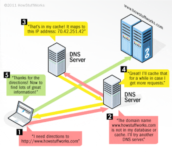 DNS servers